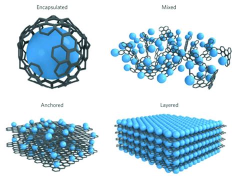  Graphene Composites: 