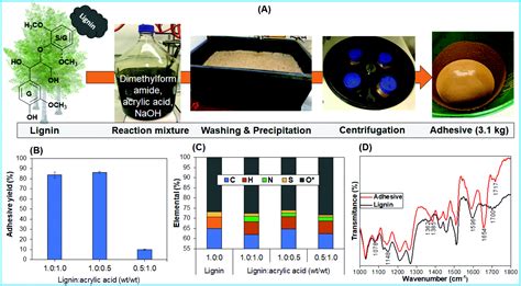 Lignin: A Wonder Material for Sustainable Biocomposites and High-Performance Adhesives!