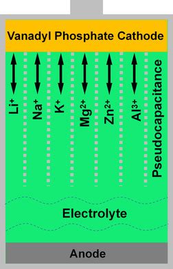 Vanadyl Phosphate: นวัตกรรมใหม่ในการเก็บประจุพลังงานสำหรับรถยนต์ไฟฟ้าและอุปกรณ์อิเล็กทรอนิกส์