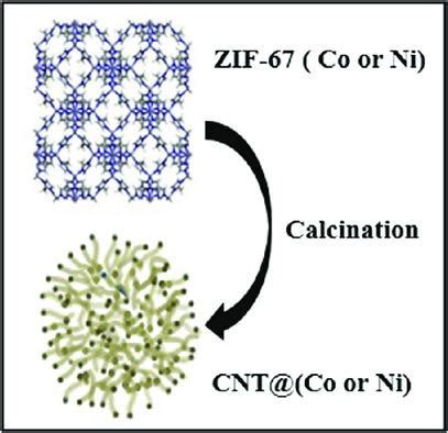  Zeolitic Imidazolate Frameworks:  การปฏิวัติอุตสาหกรรมด้วยวัสดุพิเศษของอนาคต!